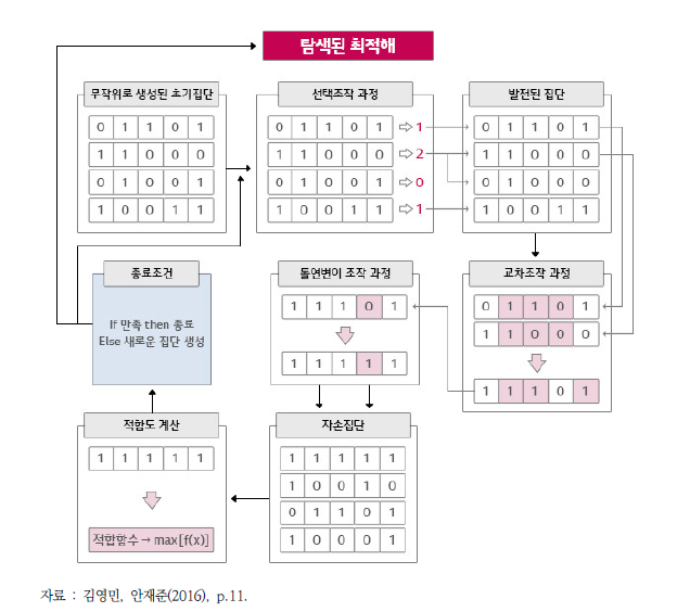 유전 알고리즘의 구동 과정 예시