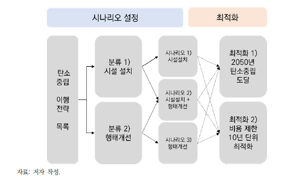 탄소중립 시나리오별 최적화 수행 과정