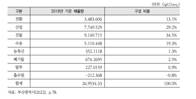 2018년 기준 부산광역시 온실가스 배출현황