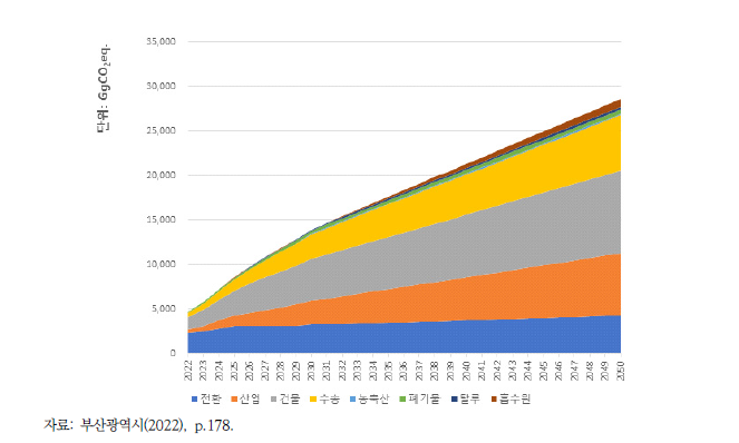 부산광역시 부문별 온실가스 감축 로드맵