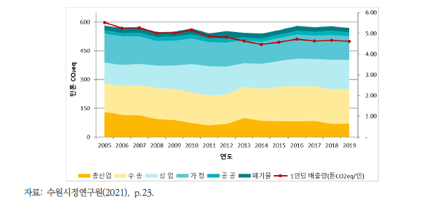 수원시 온실가스 배출현황