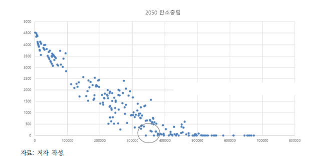 2050년 수원시 탄소중립 최적화 결과(① 시설설치)