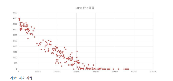 2050년 수원시 탄소중립 최적화 결과(② 시설설치+행태개선)