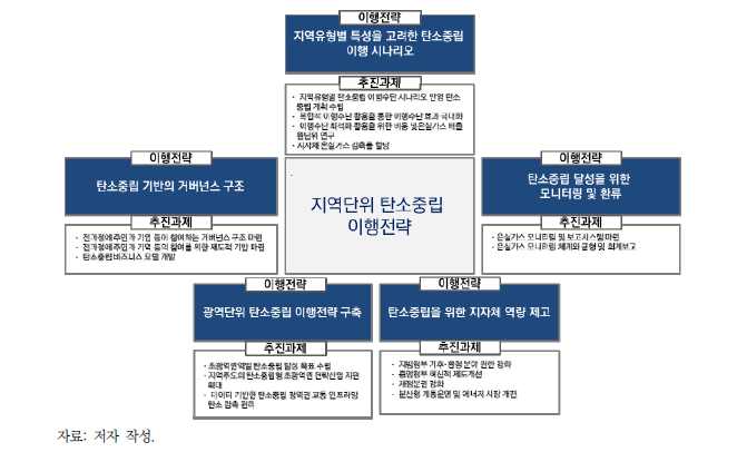 지역단위 탄소중립 이행 전략 및 추진과제