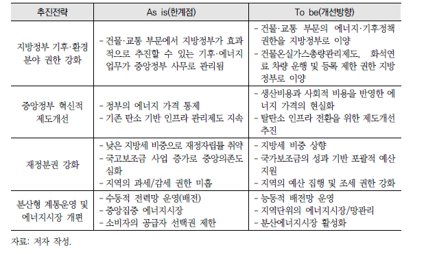 지방주도 탄소중립 추진전략