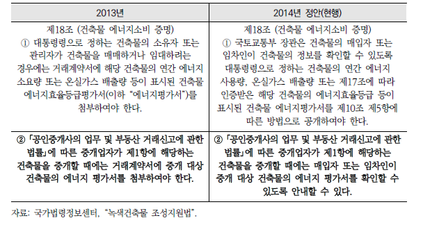 ｢녹색건축물 조성지원법｣ 제18조 개정