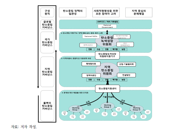 탄소중립 거버넌스 구조