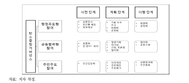 계획 수립과 이행 과정 단계에서 참여할 수 있는 의사소통 채널 예시