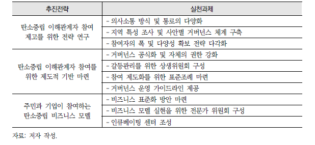 계획 수립 및 이행 등 전 과정 참여를 위한 실천과제