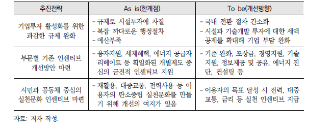 계획 수립 및 이행 등 전 과정 참여를 위한 주요 추진전략