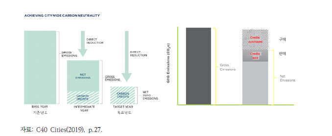도시 전체의 탄소중립 달성 단계 예시