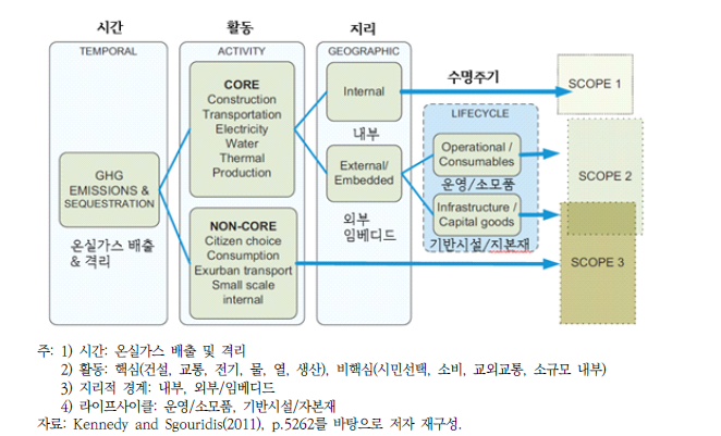 도시 온실가스 배출 범위(scoping)와 경계(boundaries)