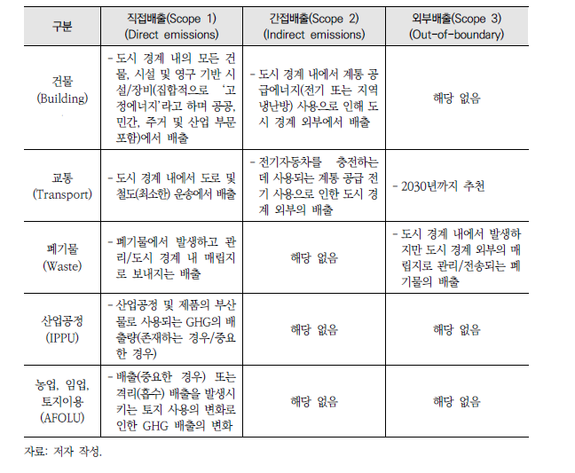 도시 온실가스 인벤토리에 포함되어야 하는 배출 출처와 부문