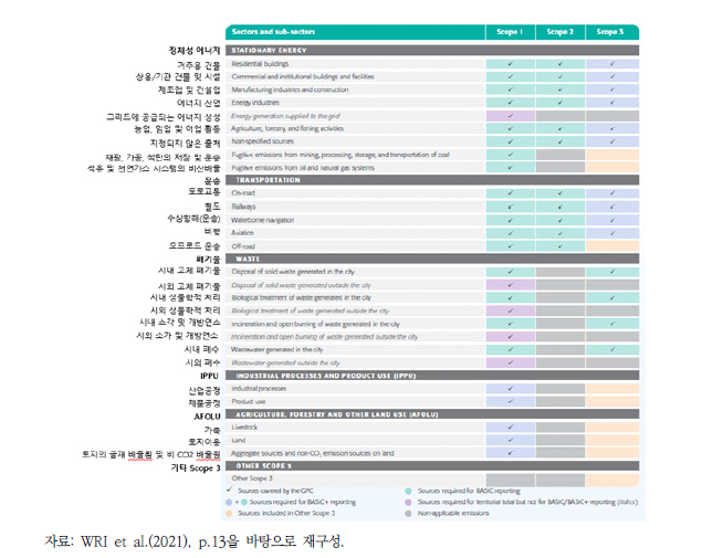 도시 온실가스 카테고리와 인벤토리 예시