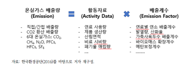 온실가스 배출량 산정 기본 방법