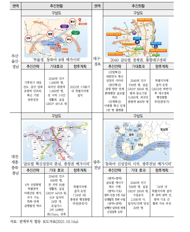 권역별 초광역협력 추진현황