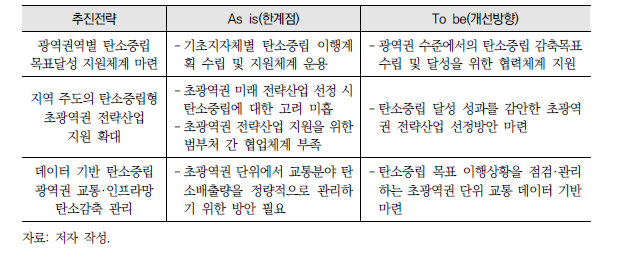 탄소중립 광역화 전략 수립 추진전략