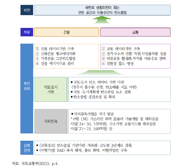 국토교통 2050 탄소중립 로드맵