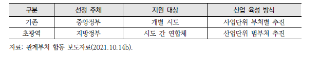 초광역협력 전략산업 육성방식