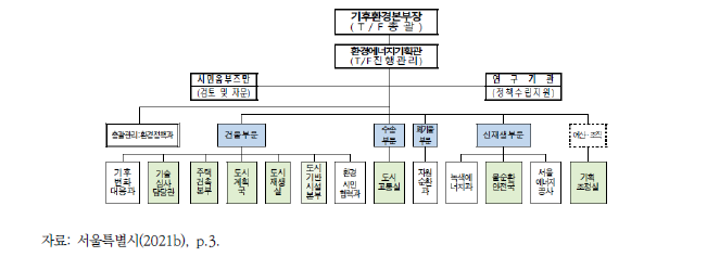 기후위기대응 T/F 운영체계