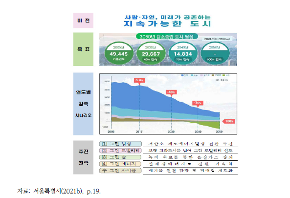 서울 온실가스 감축 추진계획의 비전과 목표