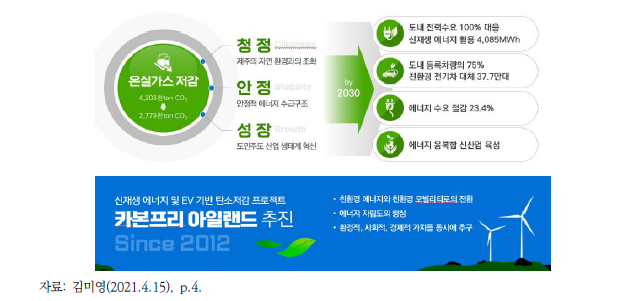 CFI 2030 제주, 추진방향