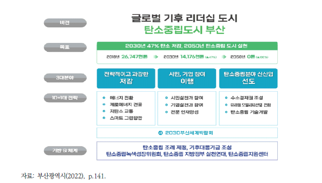 2050 탄소중립을 위한 부산광역시 비전 및 목표와 추진전략