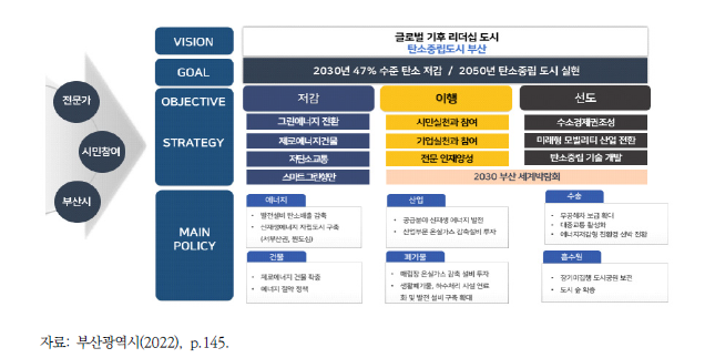 부산광역시 기후변화대응계획 비전 및 목표