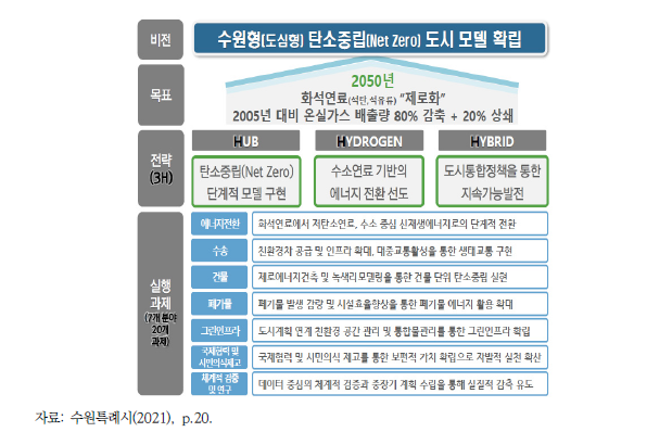 수원시 2050 탄소중립 도시 비전 및 전략