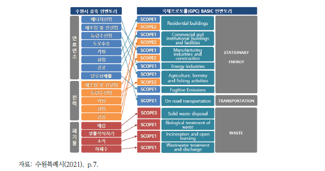 수원시 감축 인벤토리