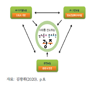 광주형 AI-그린뉴딜 정책방향