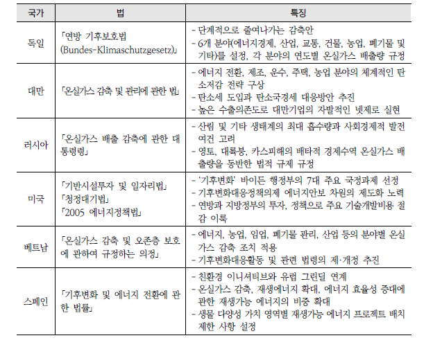 국가별 탄소중립 이행 전략·법 및 특징