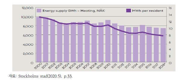 스톡홀름의 난방 부문에서 사용되는 총 에너지 공급