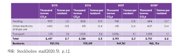 스톡홀름의 총 온실가스 배출량과 거주자 1인당 배출량