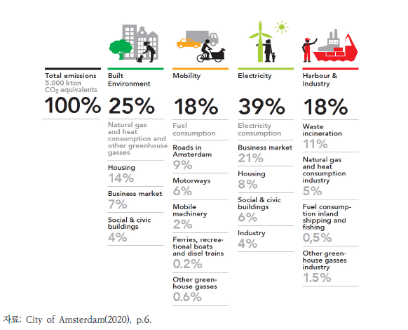 암스테르담 온실가스 배출량(기준)