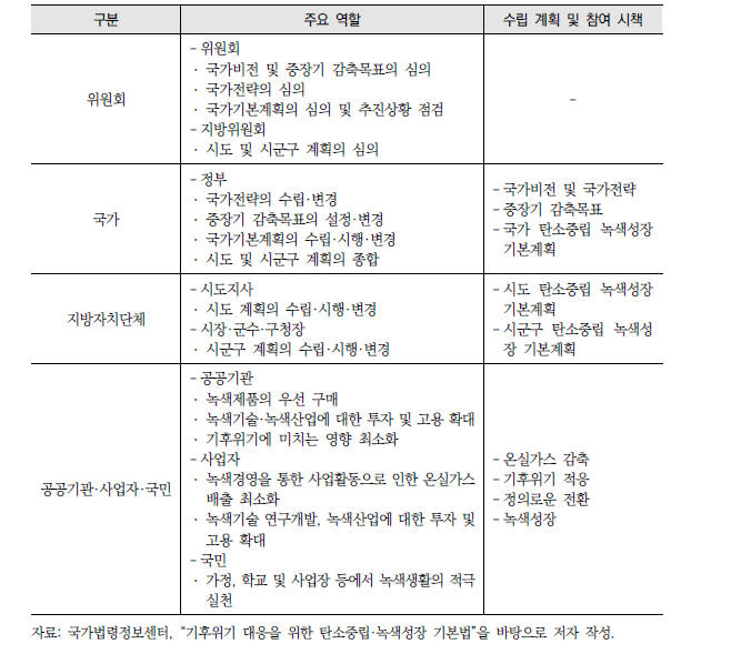 이행 주체별 주요 역할 및 수립 계획, 참여 시책