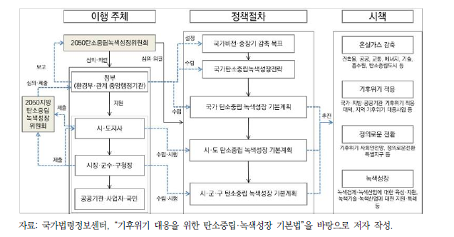 ｢탄소중립기본법｣의 정책 수립 및 이행 과정 체계