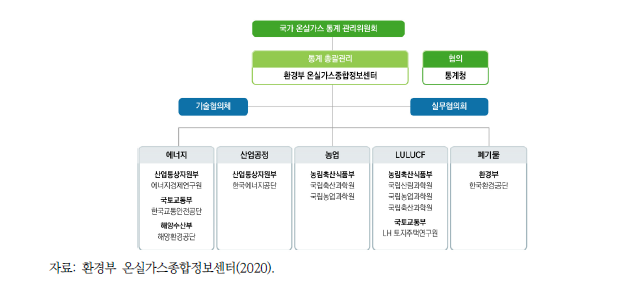 국가 온실가스 인벤토리 작성 조직도