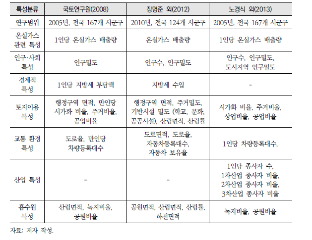 도시규모별 지역 유형화 관련 선행연구