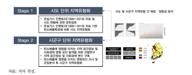 지역 유형 분류를 위한 프레임워크