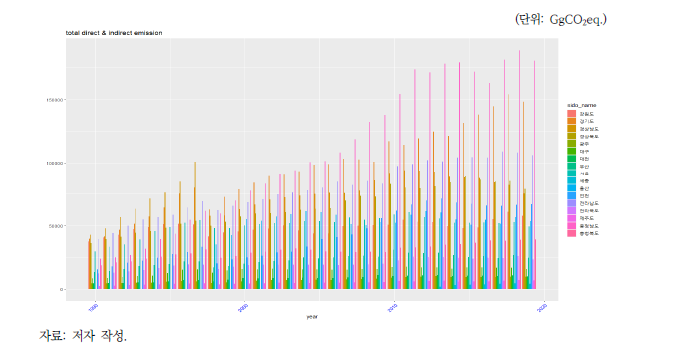 연도별 전국 시도 총 온실가스 배출량 추세