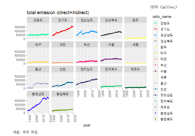 시도별 총 온실가스 배출량 추세