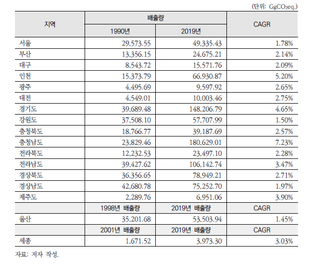 시도별 온실가스 총 배출량(간접배출량+직접배출량)의 CAGR