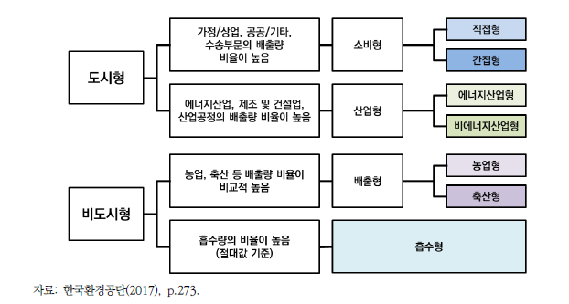 지자체 배출 특성에 따른 유형 분류체계(예시)