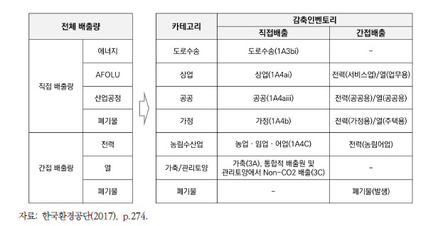 감축정책 수립을 위한 인벤토리의 재구성(예시)