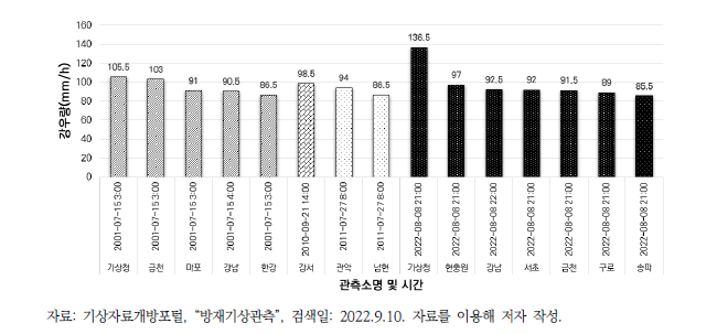 85mm/h를 초과하는 강우발생 현황(2000년 이후)