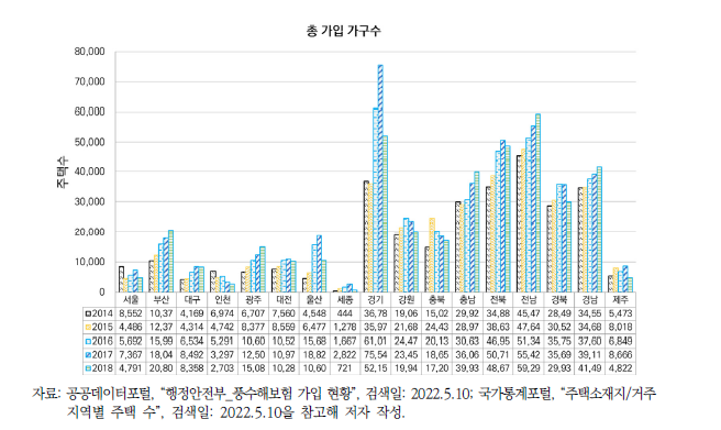지역별 기간(2014~2018년)에 따른 풍수해보험 가입 주택 수