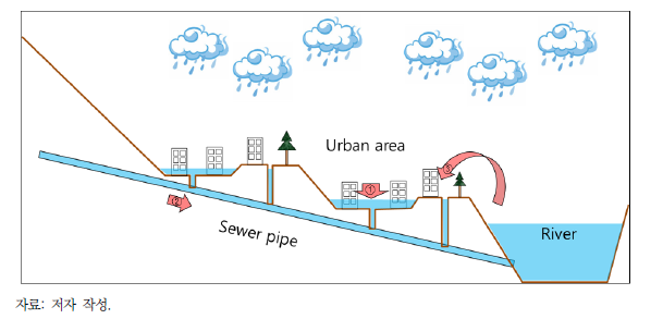 도시침수 발생 원인