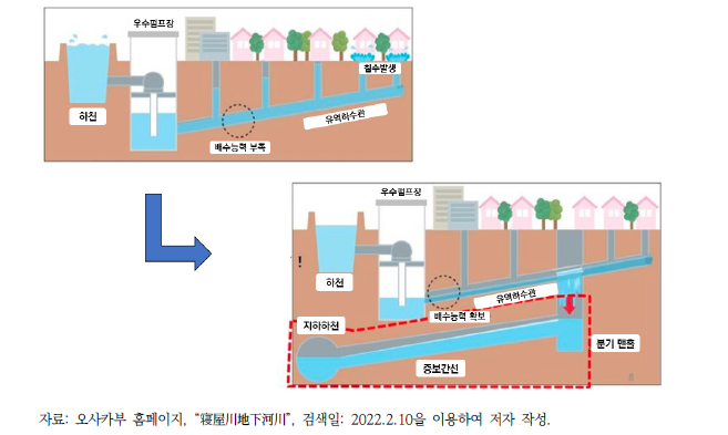 지하하천을 통한 침수피해 저감 방법 개념도