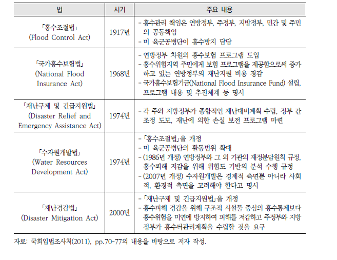 미국의 홍수관리 관련 주요 법률의 변화